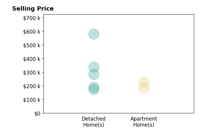 Kim Edwards's sold homes include detached homes from $175K to $580K, apartment homes from $185K to $230K.