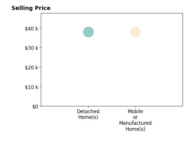 Lauren Laski's sold homes include mobile or manufactured homes at $38K, detached homes at $38K.