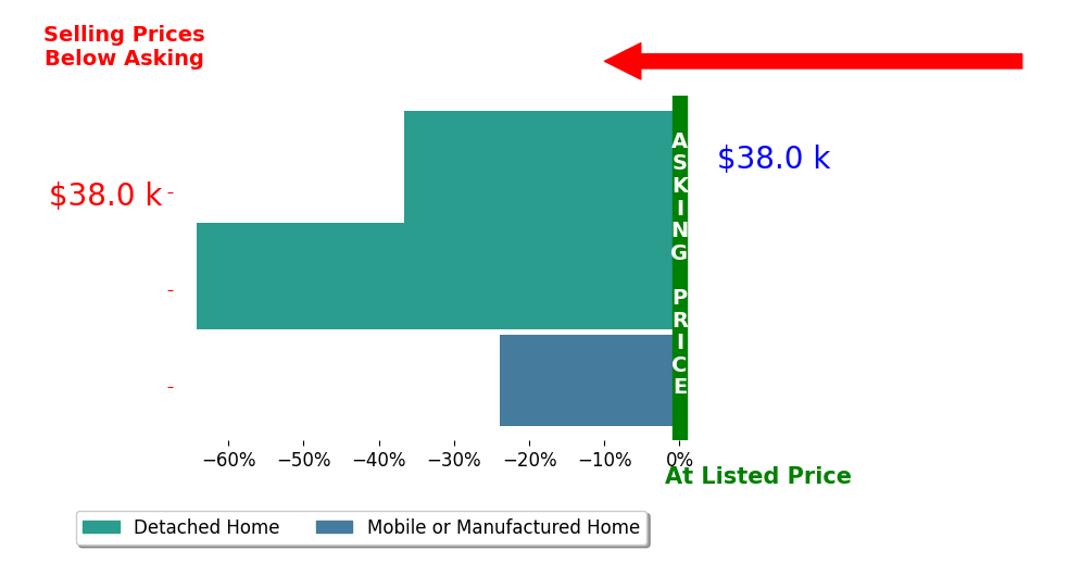 Lauren Laski's sold homes closed 41.5% below asking on average, with 0 homes above, 3 below, and 0 at asking price.