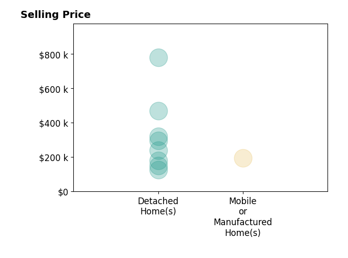 Shane Boz Blackwell's sold homes include detached homes from $126K to $780K, mobile or manufactured homes at $195K.