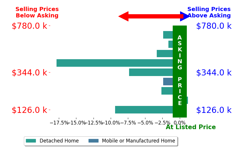 Shane Boz Blackwell's sold homes closed 5.2% below asking on average, with 0 homes above, 8 below, and 1 at asking price.