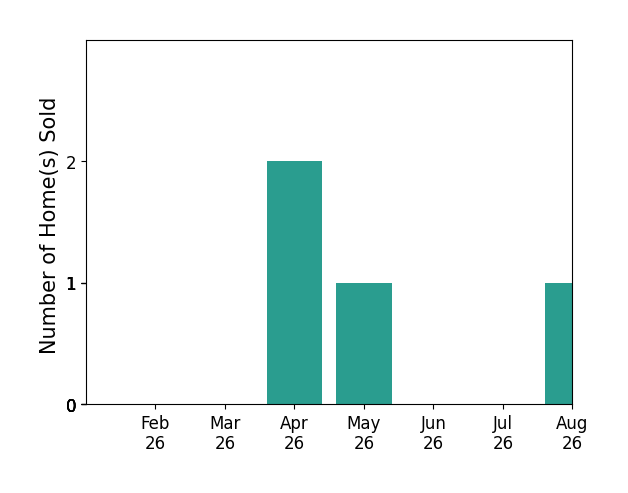 Ida Boone sold 2 homes in April 2026, 1 home in May 2026, 1 home in August 2026, for a total of 4 homes.