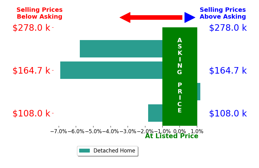Ida Boone's sold homes closed 3.6% below asking on average, with 0 homes above, 3 below, and 1 at asking price.