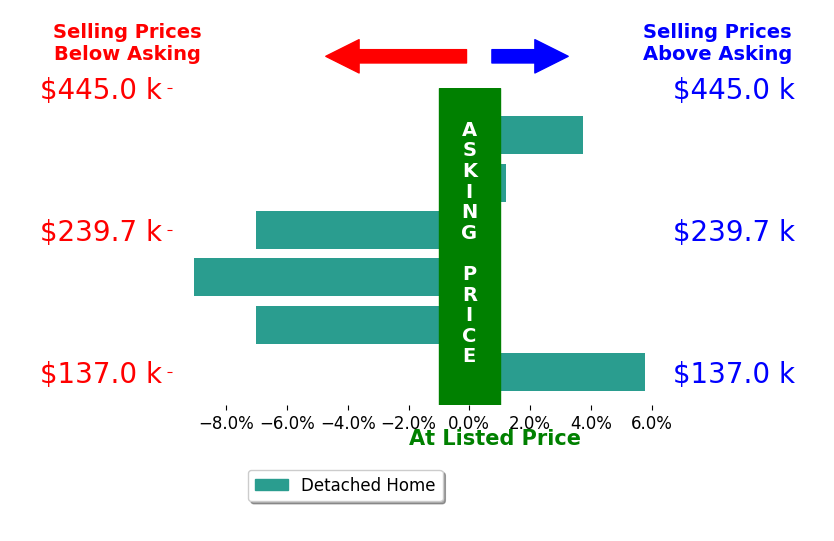 Shaun Hayes's sold homes closed 2.3% below asking on average, with 2 homes above, 3 below, and 1 at asking price.