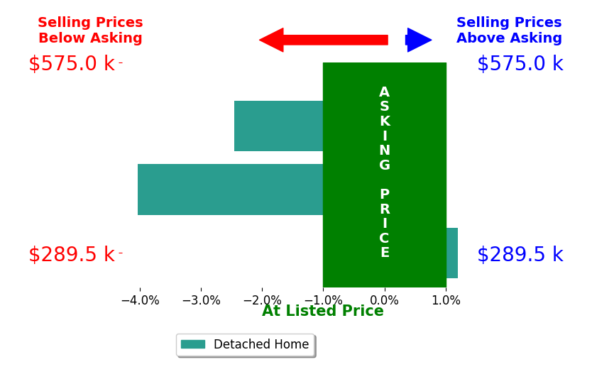 Susan Hallstrom's sold homes closed 2.2% below asking on average, with 0 homes above, 2 below, and 1 at asking price.