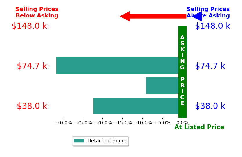 Markita Thomas's sold homes closed 15.7% below asking on average, with 0 homes above, 3 below, and 1 at asking price.