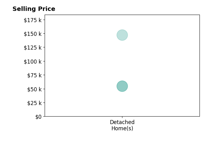 Garrison Wolfe's sold homes include detached homes from $55K to $147K.