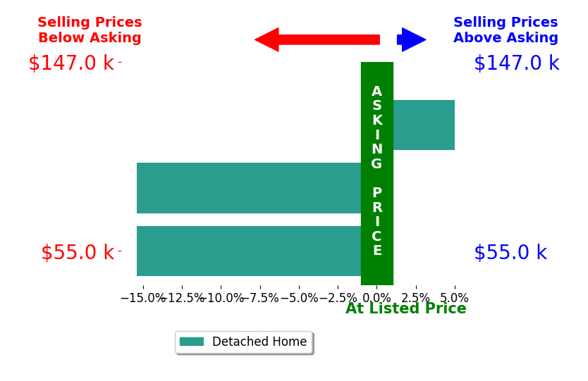 Garrison Wolfe's sold homes closed 8.6% below asking on average, with 1 homes above, 2 below, and 0 at asking price.