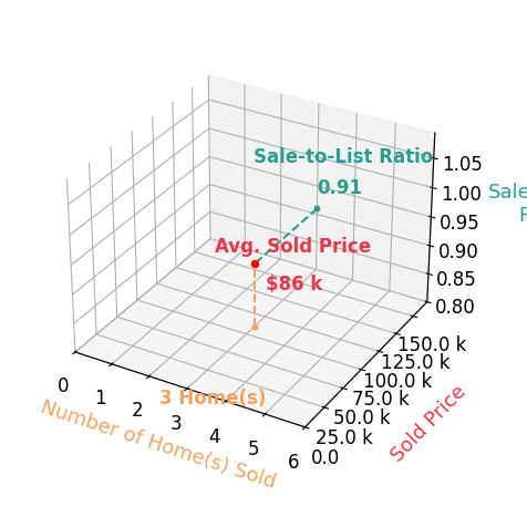 Garrison Wolfe sold 3 homes with an average sold price of $86K and an average sale-to-list ratio of 91.4%.
