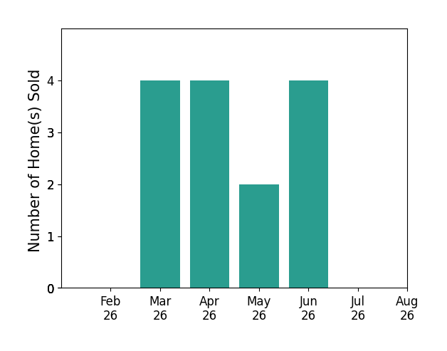 Laney Ross sold 4 homes in March 2026, 4 homes in April 2026, 2 homes in May 2026, 4 homes in June 2026, for a total of 14 homes.