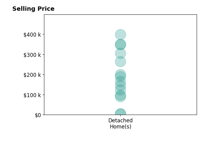 Laney Ross's sold homes include detached homes from $5K to $398K.