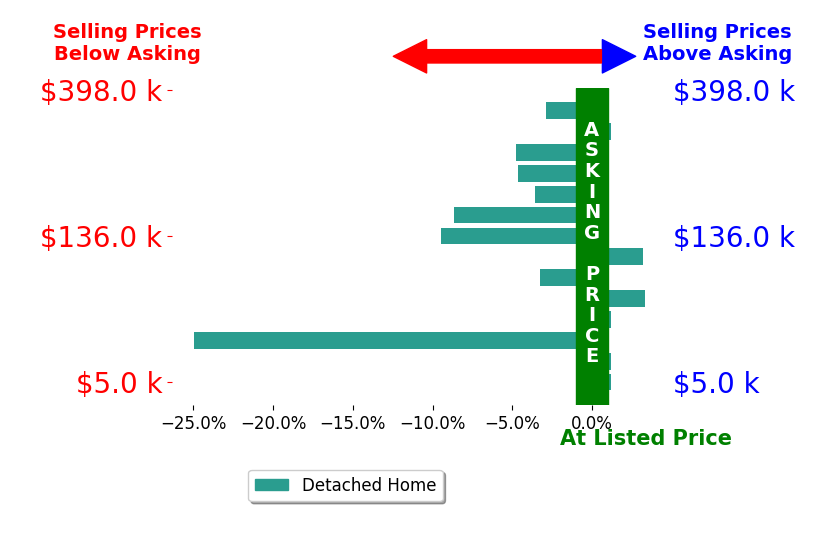 Laney Ross's sold homes closed 4.0% below asking on average, with 2 homes above, 8 below, and 4 at asking price.