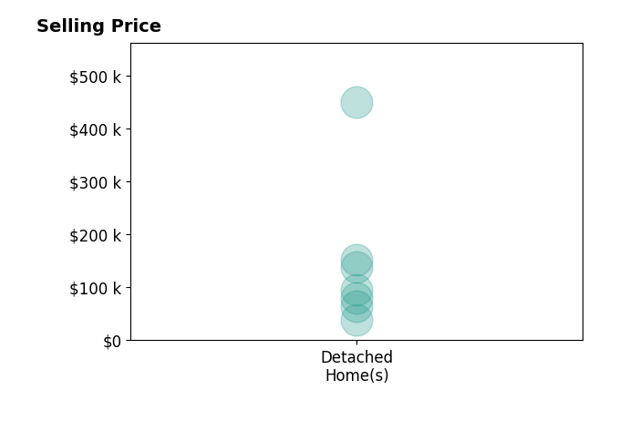 Mia Clark's sold homes include detached homes from $39K to $450K.