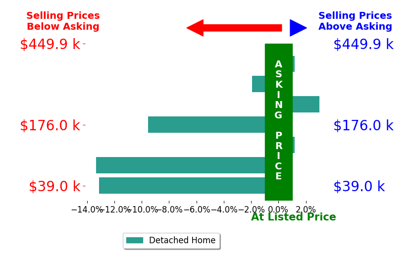 Mia Clark's sold homes closed 5.0% below asking on average, with 1 homes above, 4 below, and 2 at asking price.