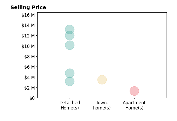 Histogram of home sales price ranges for Candace Friis