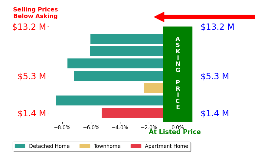 Bar chart comparing asking price vs selling price for Candace Friis
