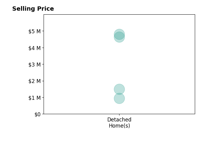 Histogram of home sales price ranges for Kelley Johnson