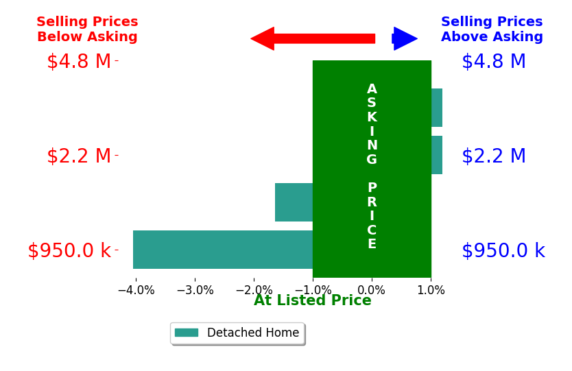 Bar chart comparing asking price vs selling price for Kelley Johnson