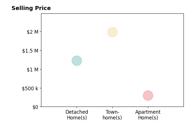 Histogram of home sales price ranges for Melissa Galada