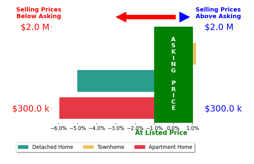 Bar chart comparing asking price vs selling price for Melissa Galada