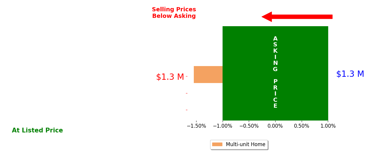 Bar chart comparing asking price vs selling price for Sean Wade