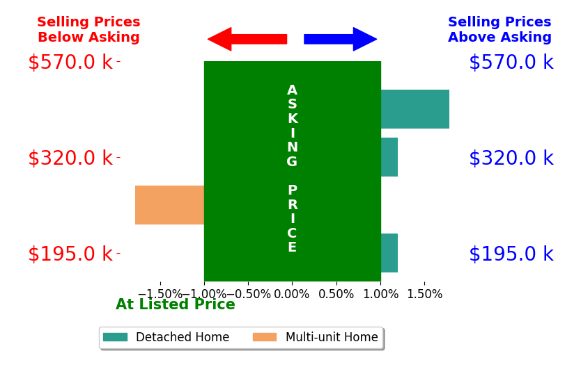 Thomas McKee's sold homes closed 0.0% above asking on average, with 1 homes above, 1 below, and 2 at asking price.