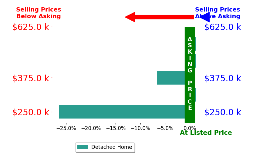 Amy Sharb's sold homes closed 6.6% below asking on average, with 0 homes above, 2 below, and 3 at asking price.