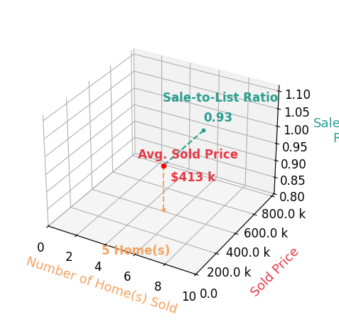 Amy Sharb sold 5 homes with an average sold price of $413K and an average sale-to-list ratio of 93.4%.