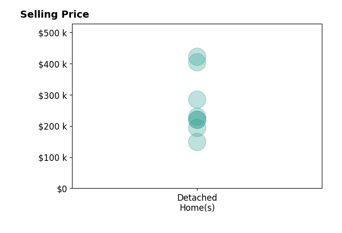 Krista Hughes's sold homes include detached homes from $149K to $422K.