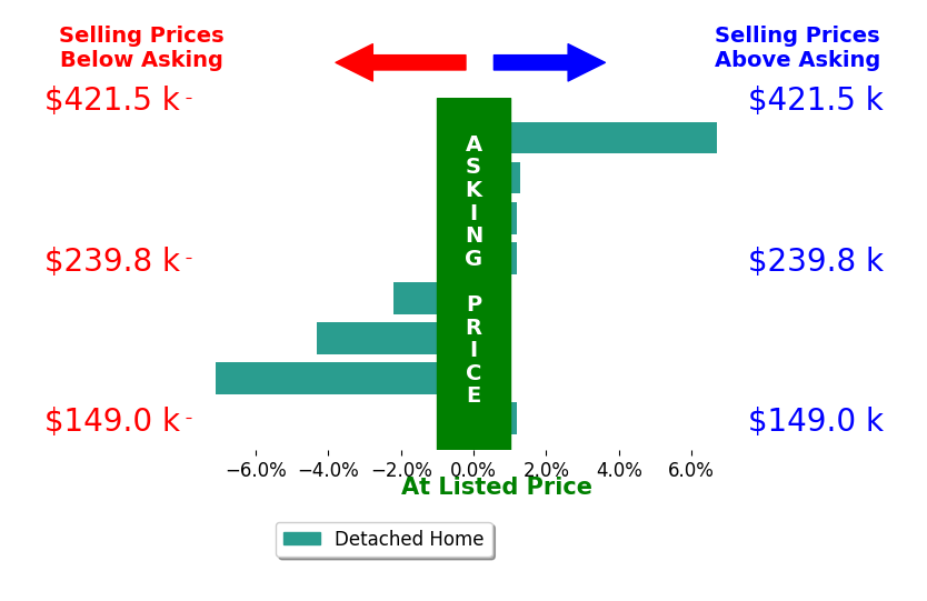 Krista Hughes's sold homes closed 0.8% below asking on average, with 2 homes above, 3 below, and 3 at asking price.