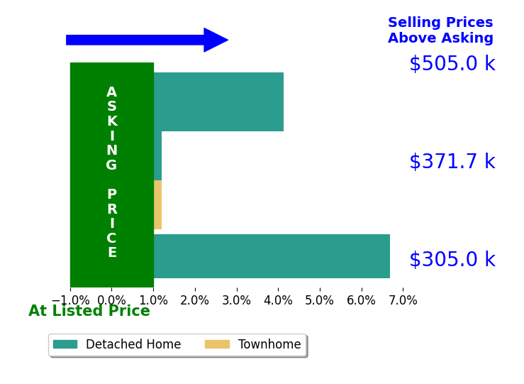 Christen Campbell's sold homes closed 2.7% above asking on average, with 2 homes above, 0 below, and 2 at asking price.