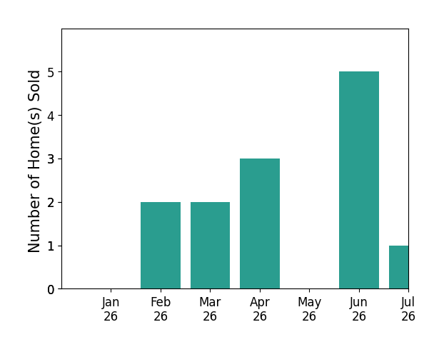 Bar chart of total home sales by Anna Gimpel over the past 12 months