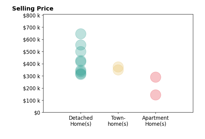 Histogram of home sales price ranges for Anna Gimpel