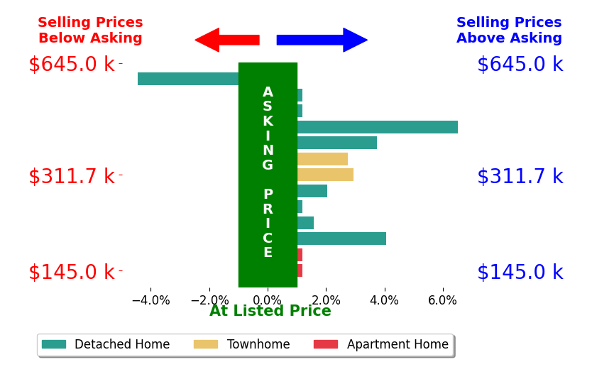 Bar chart comparing asking price vs selling price for Anna Gimpel