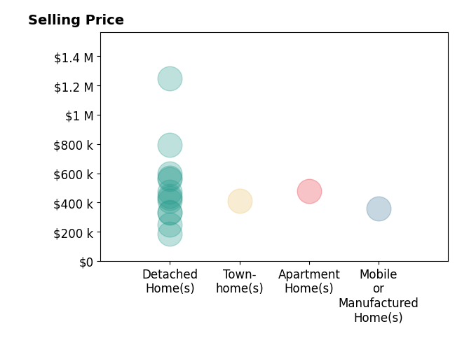 Bubba Hutchison's sold homes include detached homes from $250K to $1.2M, townhomes at $410K, mobile or manufactured homes at $360K, apartment homes at $479K.