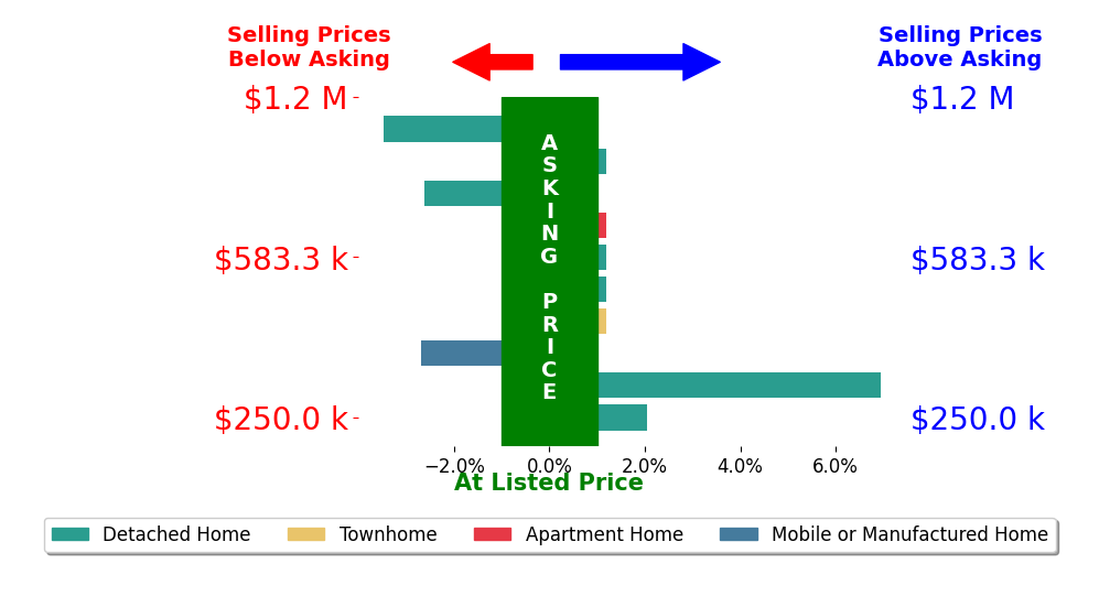 Bubba Hutchison's sold homes closed 0.0% below asking on average, with 2 homes above, 3 below, and 5 at asking price.