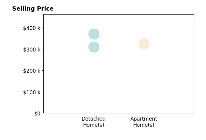Histogram of home sales price ranges for Sheila JohnsonPane