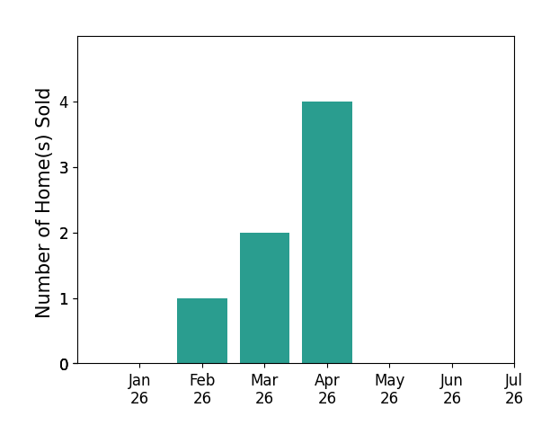 Bar chart of total home sales by Christopher Griebel over the past 12 months