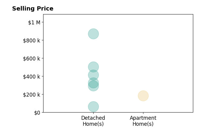 Histogram of home sales price ranges for Christopher Griebel