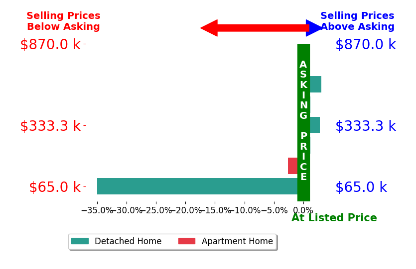 Bar chart comparing asking price vs selling price for Christopher Griebel