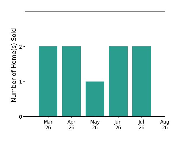 Joseph Igana sold 2 homes in March 2026, 2 homes in April 2026, 1 home in May 2026, 2 homes in June 2026, 2 homes in July 2026, for a total of 9 homes.