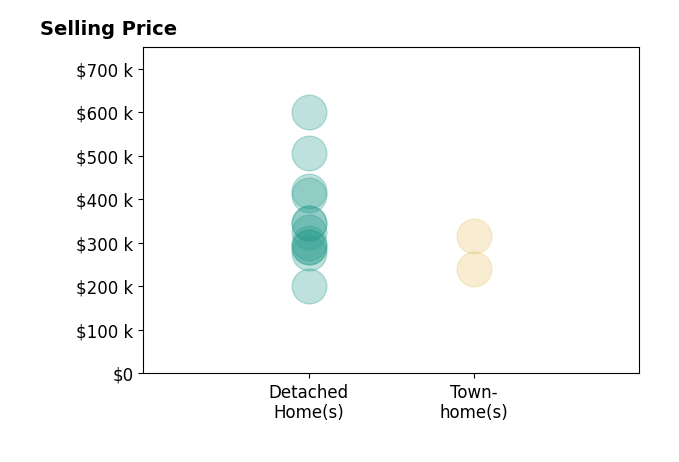 Joseph Igana's sold homes include detached homes from $200K to $600K, townhomes at $240K.