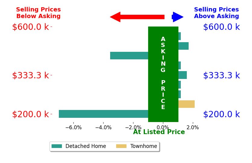 Joseph Igana's sold homes closed 0.5% below asking on average, with 3 homes above, 2 below, and 4 at asking price.