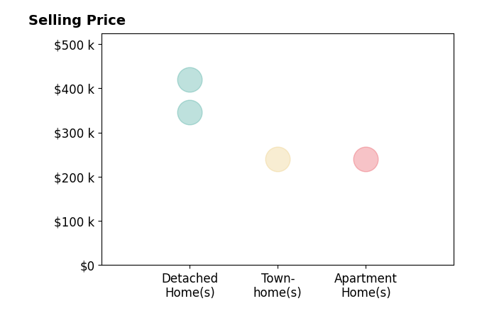 Cheri Nice's sold homes include apartment homes at $240K, townhomes at $240K, detached homes at $345K.