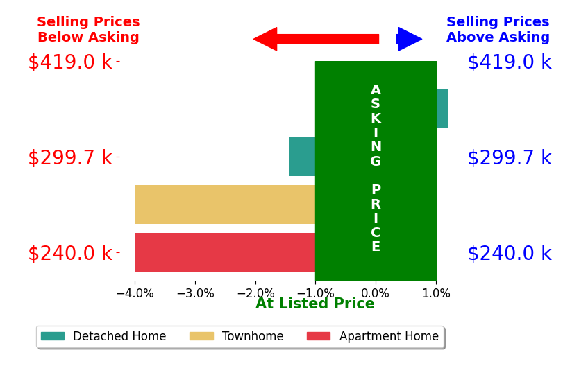Cheri Nice's sold homes closed 3.1% below asking on average, with 0 homes above, 3 below, and 0 at asking price.