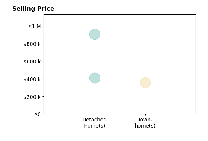 Tom Coffey's sold homes include detached homes from $410K to $905K, townhomes at $360K.