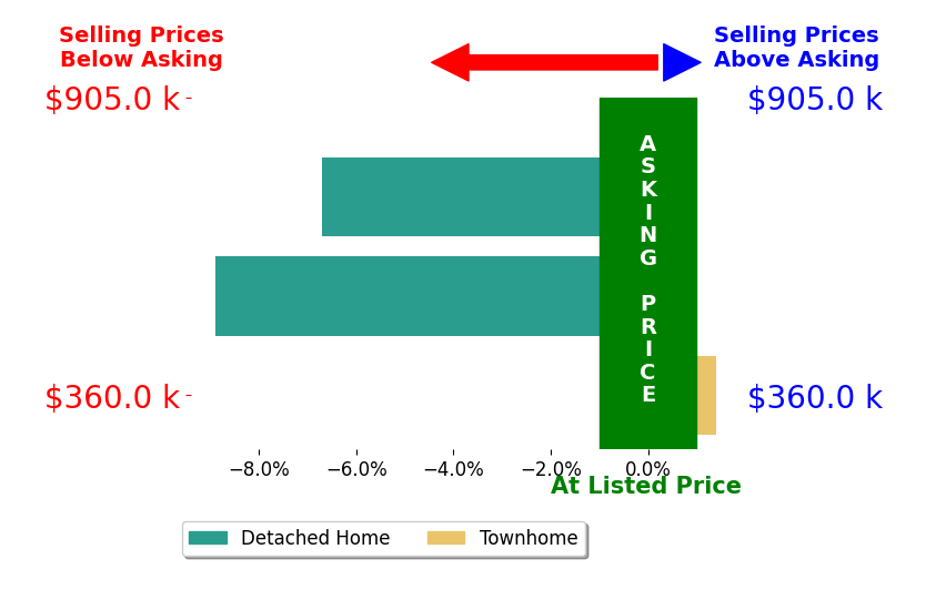 Tom Coffey's sold homes closed 4.7% below asking on average, with 1 homes above, 2 below, and 0 at asking price.