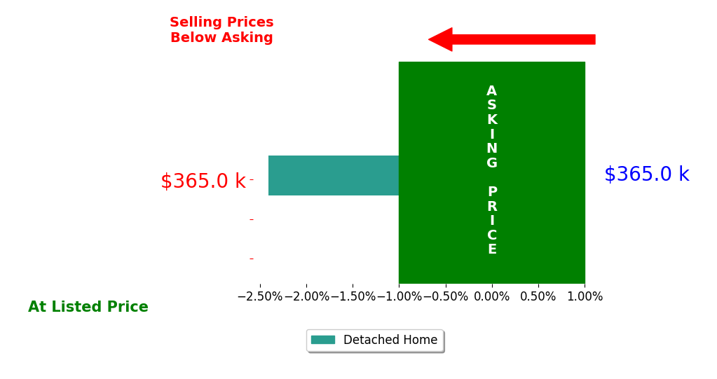 Katherine Parker's sold homes closed 0.0% at asking on average, with 0 homes above, 0 below, and 2 at asking price.
