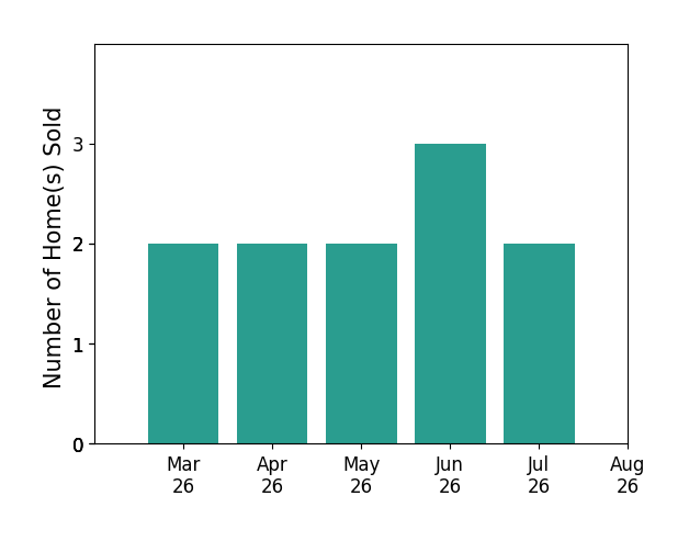 John Martin sold 2 homes in March 2026, 2 homes in April 2026, 2 homes in May 2026, 3 homes in June 2026, 2 homes in July 2026, for a total of 11 homes.