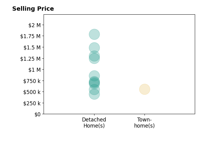 John Martin's sold homes include detached homes from $450K to $1.8M, townhomes at $560K.